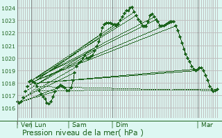 Graphe de la pression atmosphrique prvue pour Saint-Michel-en-Brenne