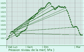 Graphe de la pression atmosphrique prvue pour Le Lude