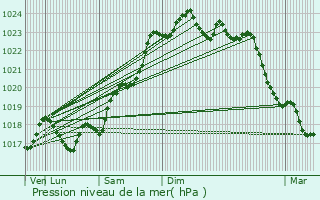 Graphe de la pression atmosphrique prvue pour Lurais