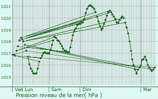 Graphe de la pression atmosphrique prvue pour Albi