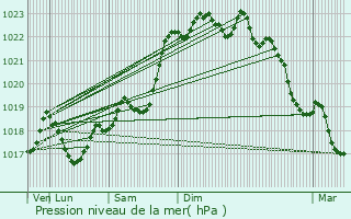 Graphe de la pression atmosphrique prvue pour Saint-Julien-le-Petit