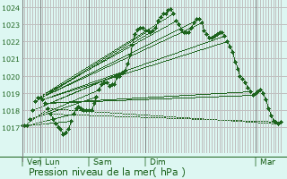 Graphe de la pression atmosphrique prvue pour Droux