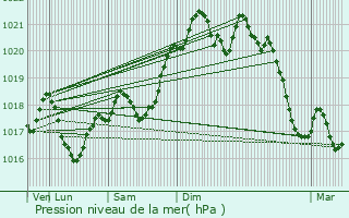 Graphe de la pression atmosphrique prvue pour Saint-Cirgues