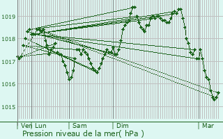 Graphe de la pression atmosphrique prvue pour Menton