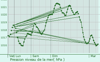 Graphe de la pression atmosphrique prvue pour Puyjourdes