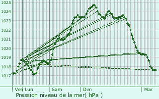 Graphe de la pression atmosphrique prvue pour La Roche-Rigault