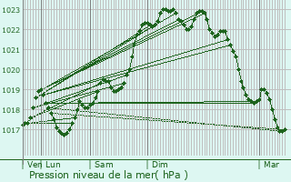 Graphe de la pression atmosphrique prvue pour Nexon