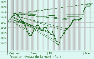 Graphe de la pression atmosphrique prvue pour Antwerpen