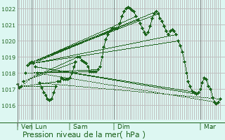 Graphe de la pression atmosphrique prvue pour Saint-Julien-de-Lampon