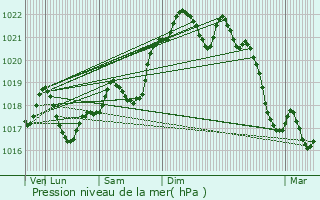 Graphe de la pression atmosphrique prvue pour Salignac-Eyvigues