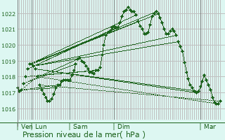 Graphe de la pression atmosphrique prvue pour La Cassagne