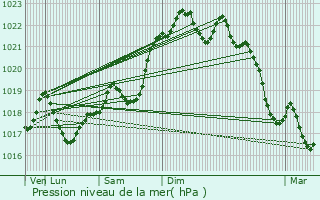 Graphe de la pression atmosphrique prvue pour Sainte-Trie