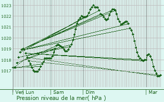 Graphe de la pression atmosphrique prvue pour Saint-Romain-et-Saint-Clment