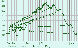 Graphe de la pression atmosphrique prvue pour Nantiat