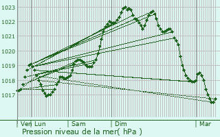 Graphe de la pression atmosphrique prvue pour Saint-Jean-de-Cle