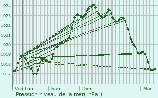 Graphe de la pression atmosphrique prvue pour La Ferrire-Airoux