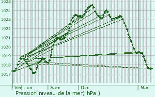 Graphe de la pression atmosphrique prvue pour Coussay
