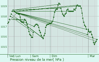 Graphe de la pression atmosphrique prvue pour Saint-Raphal