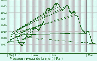 Graphe de la pression atmosphrique prvue pour Saint-Martin-de-Jussac