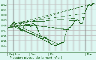 Graphe de la pression atmosphrique prvue pour Mortiers