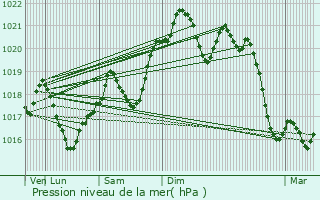 Graphe de la pression atmosphrique prvue pour Tourreilles