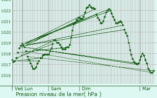 Graphe de la pression atmosphrique prvue pour Thonac