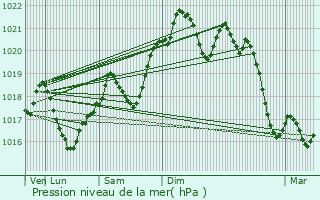 Graphe de la pression atmosphrique prvue pour La Serpent