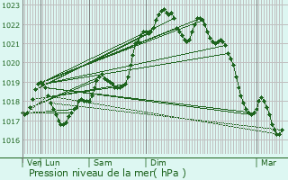 Graphe de la pression atmosphrique prvue pour Saint-Antoine-d