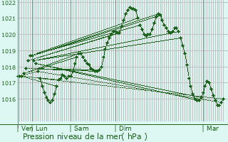 Graphe de la pression atmosphrique prvue pour Castelnau-Montratier