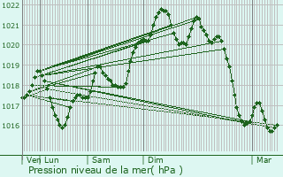 Graphe de la pression atmosphrique prvue pour Saint-Cyprien