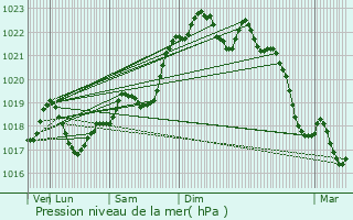 Graphe de la pression atmosphrique prvue pour Boulazac