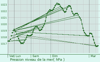 Graphe de la pression atmosphrique prvue pour Sceau-Saint-Angel