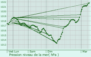 Graphe de la pression atmosphrique prvue pour Chastre