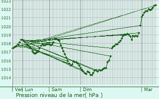 Graphe de la pression atmosphrique prvue pour Guignicourt