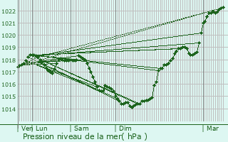 Graphe de la pression atmosphrique prvue pour La Neuville-Bosmont