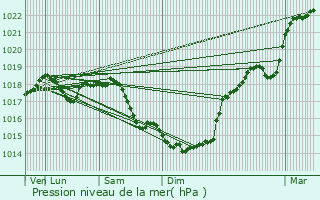 Graphe de la pression atmosphrique prvue pour Marle