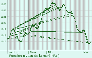 Graphe de la pression atmosphrique prvue pour Pensol