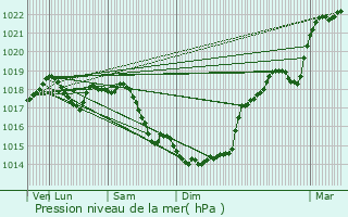 Graphe de la pression atmosphrique prvue pour Remies