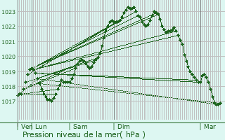 Graphe de la pression atmosphrique prvue pour Soudat