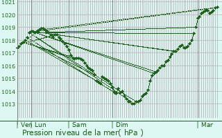 Graphe de la pression atmosphrique prvue pour Staden