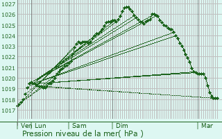 Graphe de la pression atmosphrique prvue pour Louvign-du-Dsert