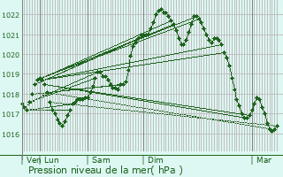Graphe de la pression atmosphrique prvue pour Saint-Andr-d