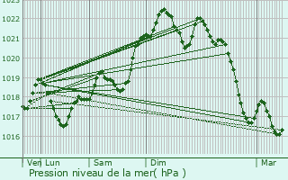 Graphe de la pression atmosphrique prvue pour Saint-Avit-Snieur