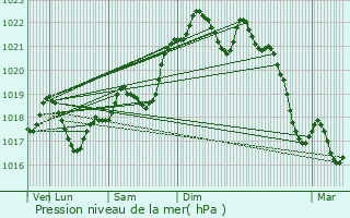 Graphe de la pression atmosphrique prvue pour Mauzac-et-Grand-Castang