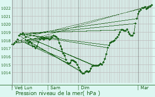 Graphe de la pression atmosphrique prvue pour Courmelles