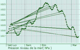 Graphe de la pression atmosphrique prvue pour Puyrenier