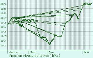 Graphe de la pression atmosphrique prvue pour Montmagny