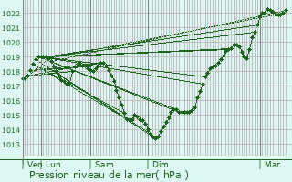 Graphe de la pression atmosphrique prvue pour Paris 14me Arrondissement