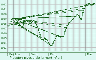 Graphe de la pression atmosphrique prvue pour Bagneux