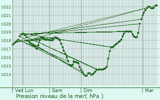 Graphe de la pression atmosphrique prvue pour Barisis